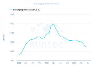 Mintec Packaging index