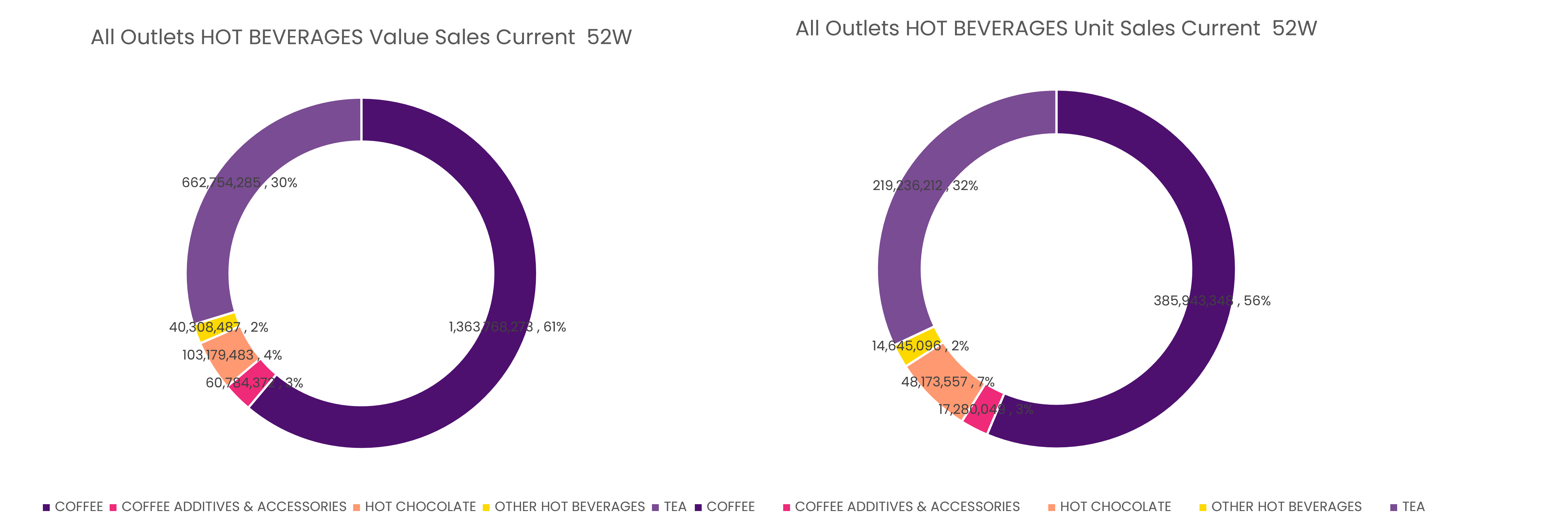 All outlets, hot beverages L-R: value sales and unit sales 52 weeks