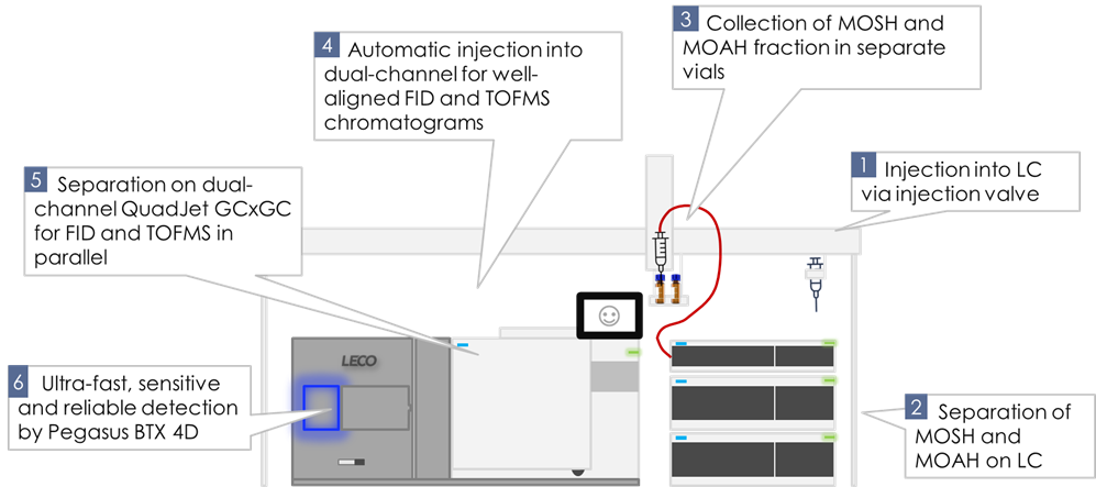 Modern MOSH/MOAH workflow