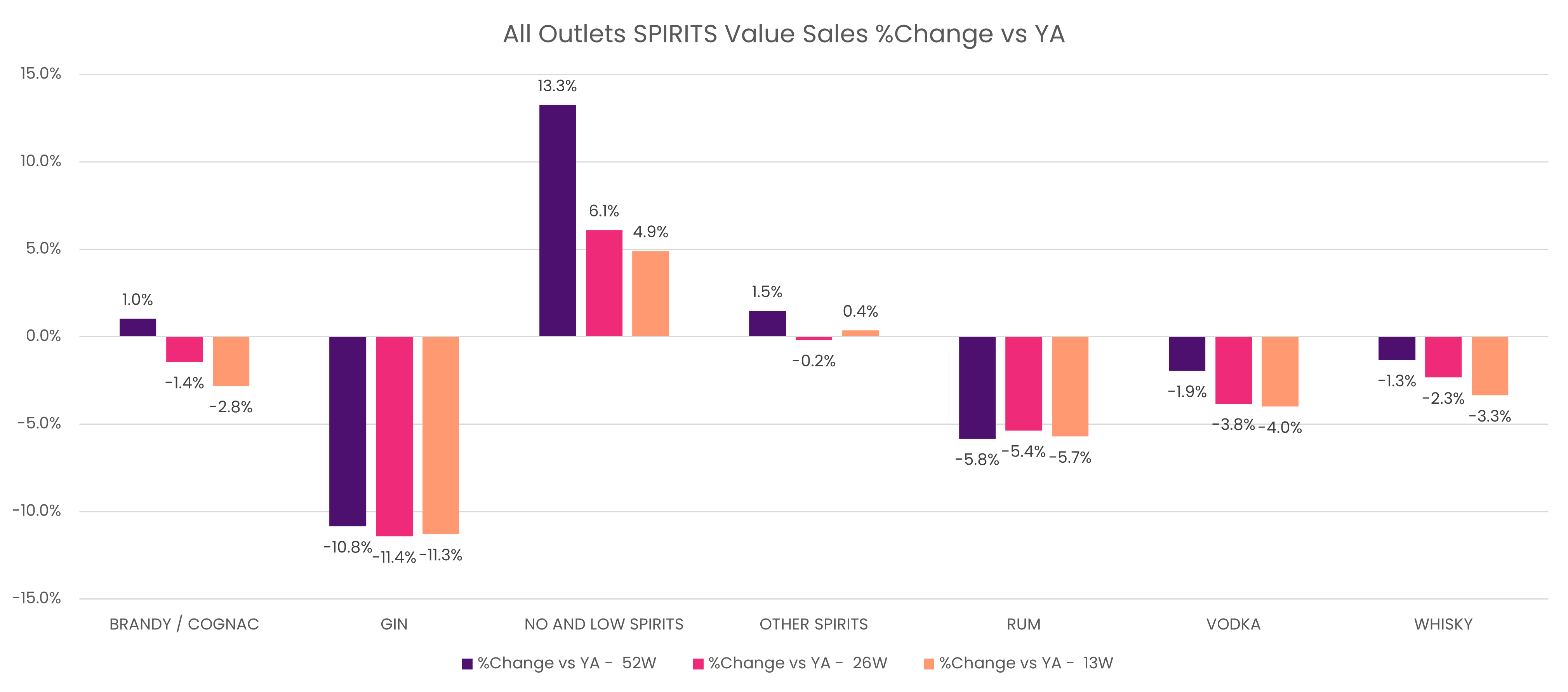 All outlets spirits value sales % change vs YA.
