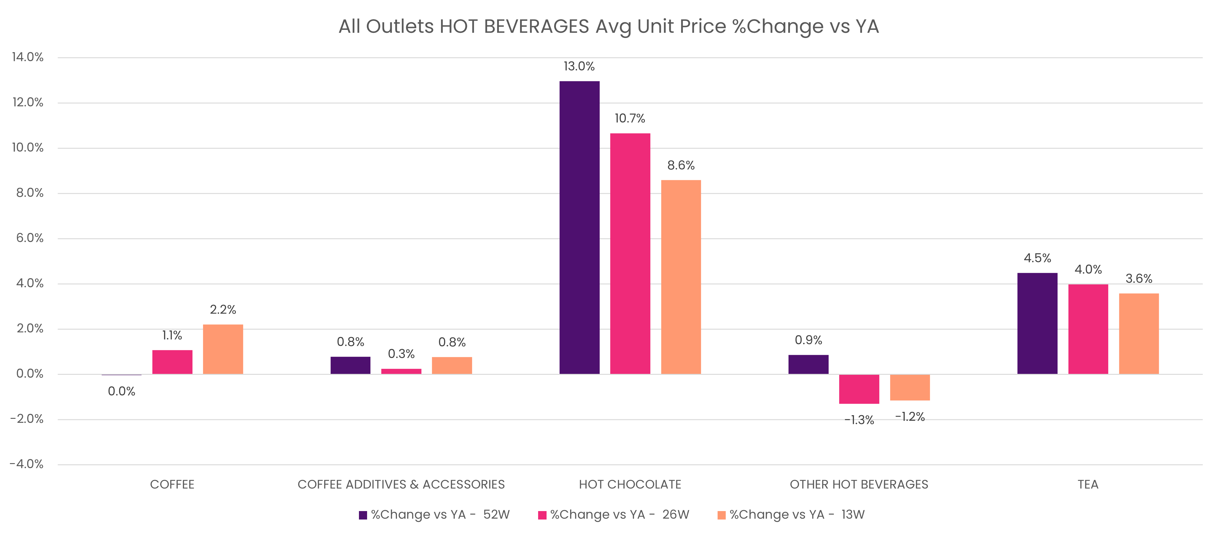 All outlets, hot beverage avg unit price % change YA.
