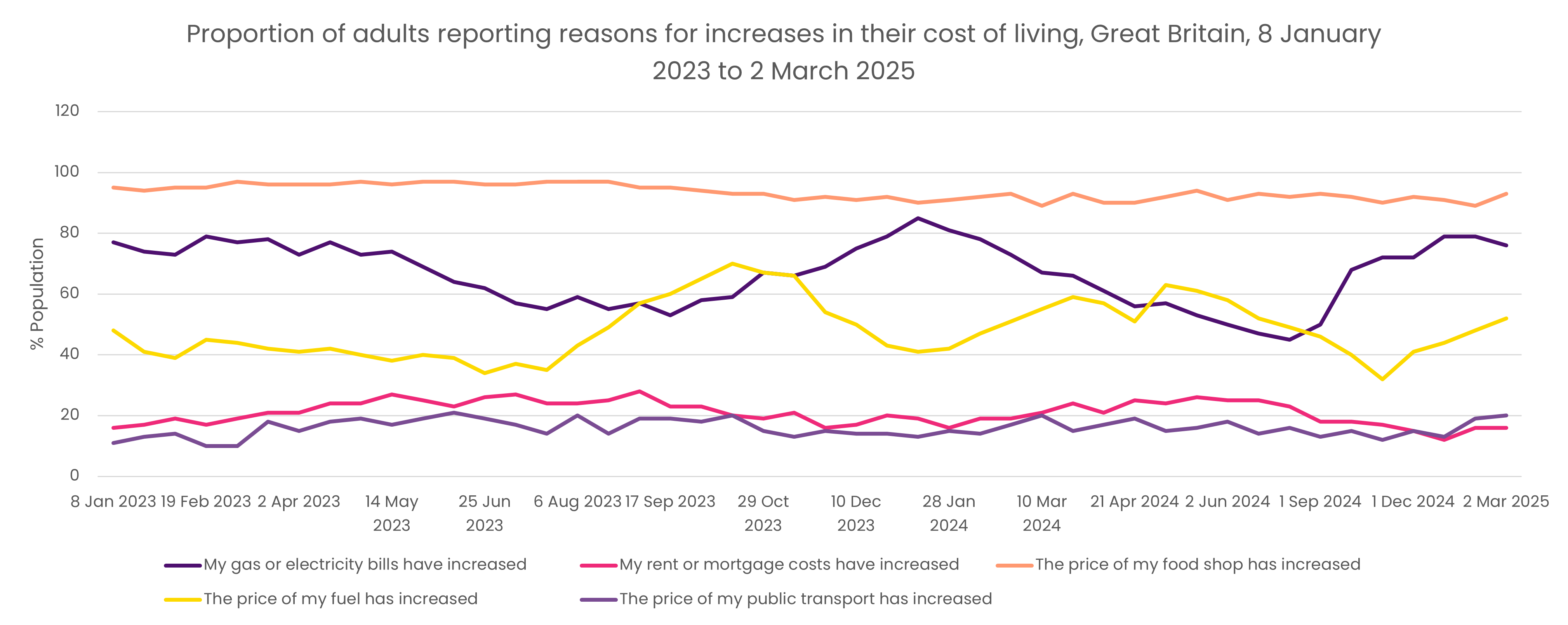Consumers have consistently seen food prices as the key reason for cost of living increases in GB, 8 Jan 2023 - 2 March 2025.