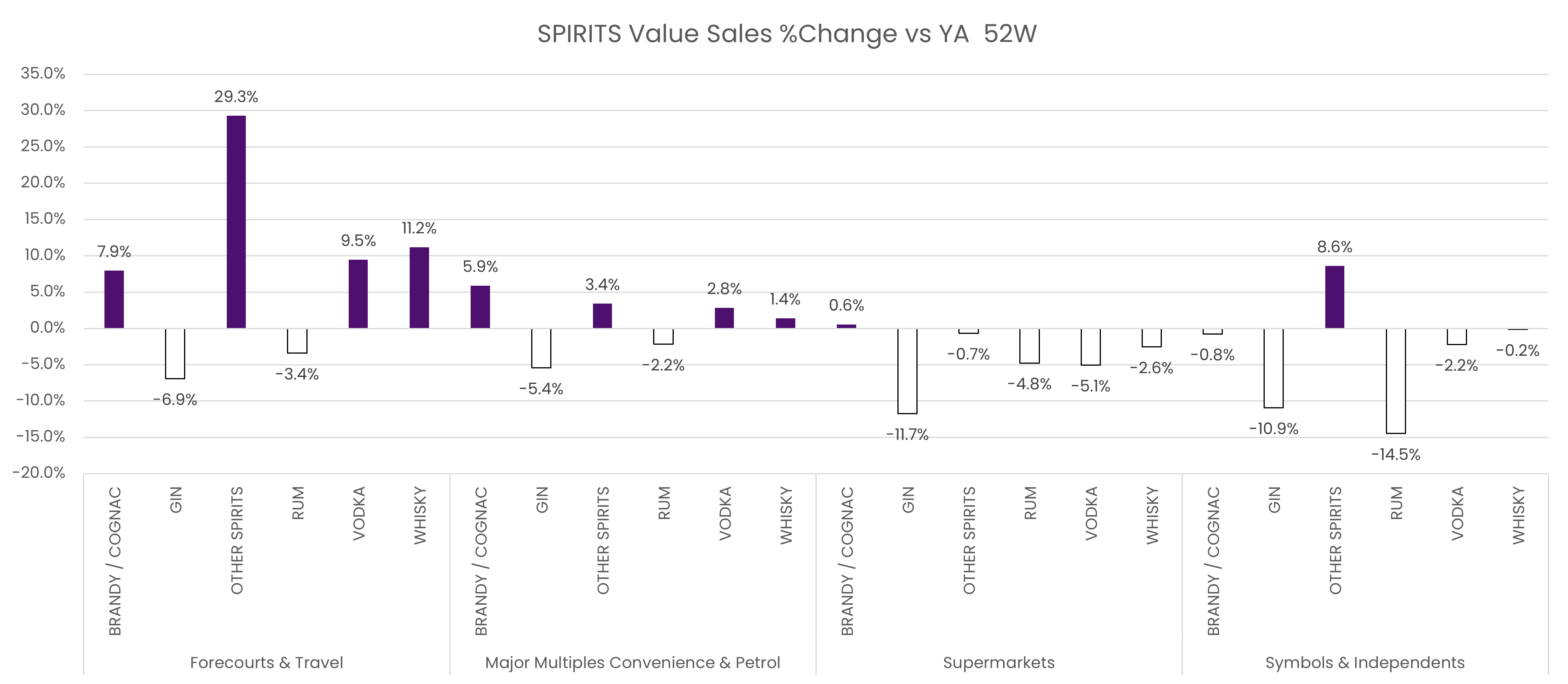 Spirits value sales % change vs YA 52 weeks