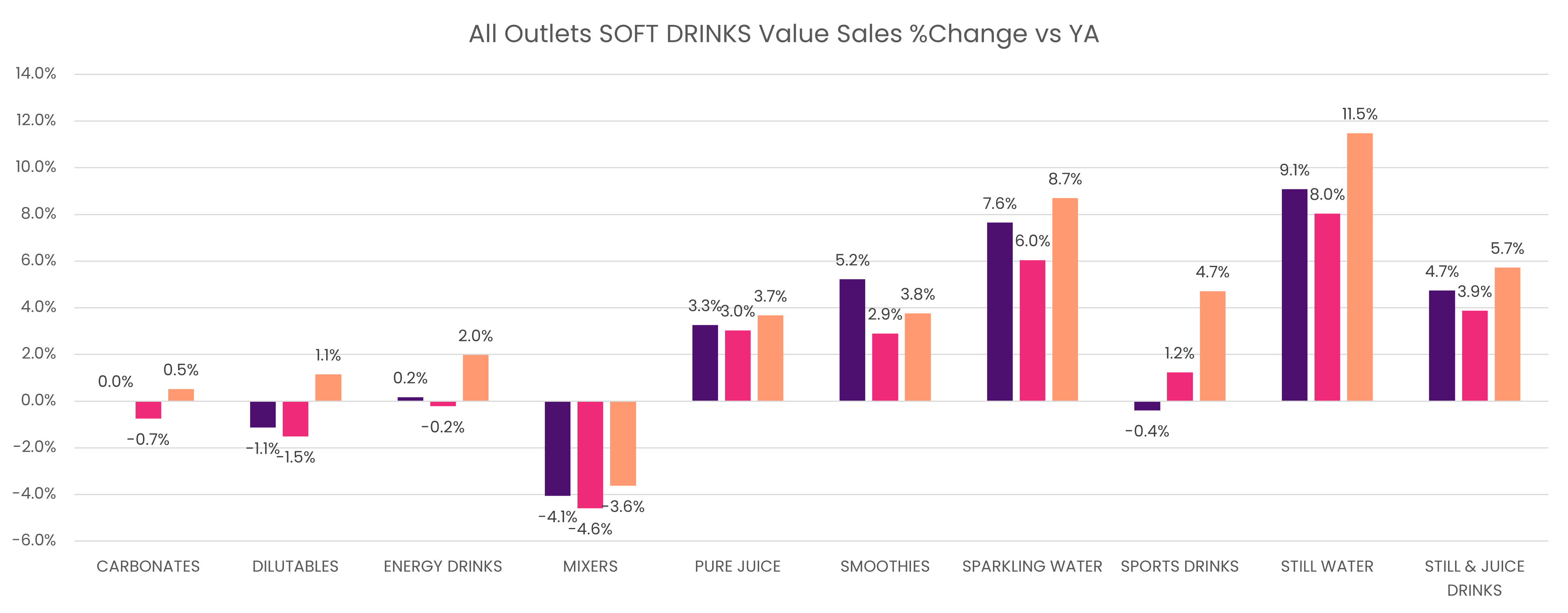 All Outlets Soft Drinks Value Sales % Change vs YA