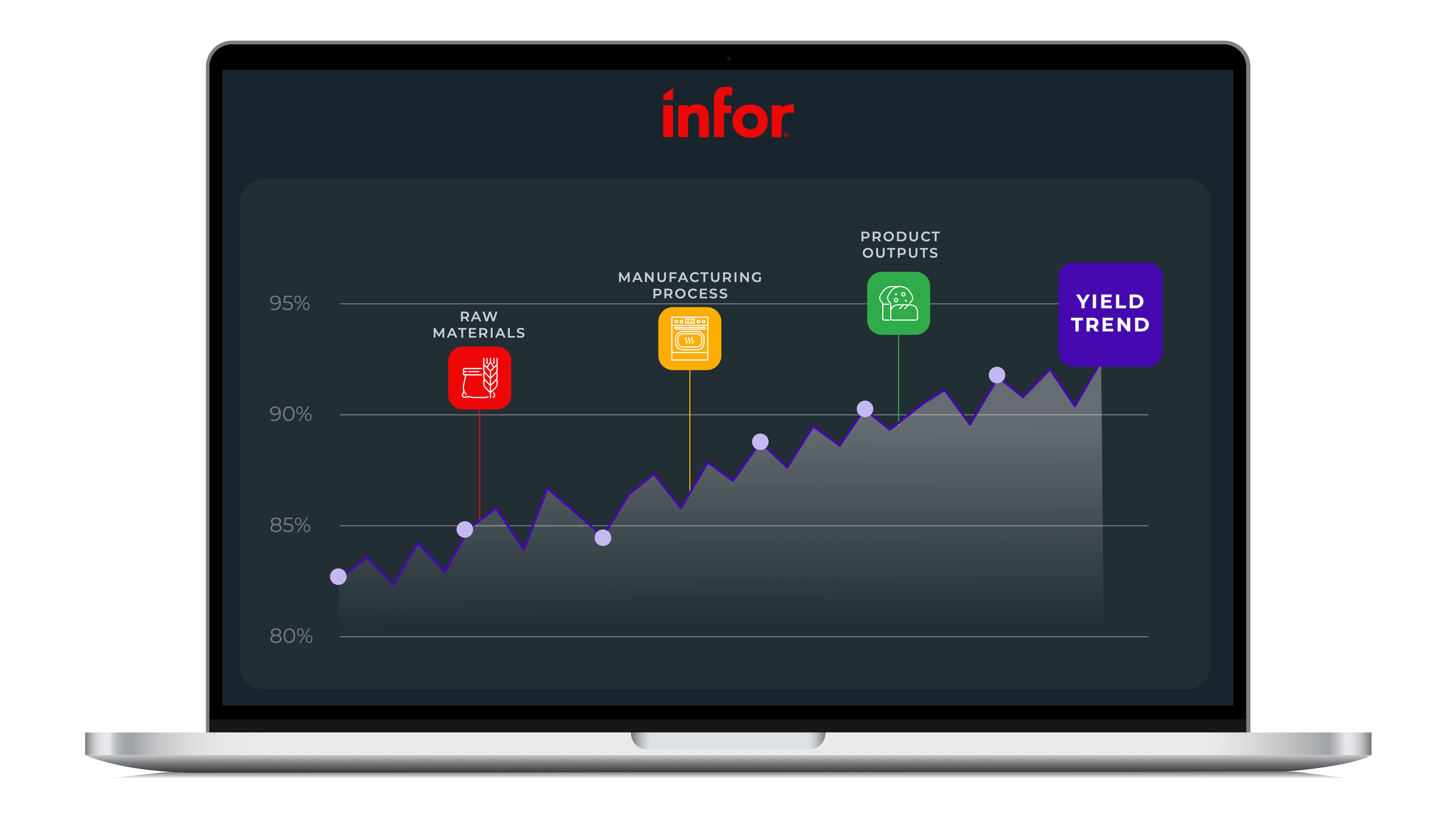 Graphic showing Infor's dashboard for food manufacturers