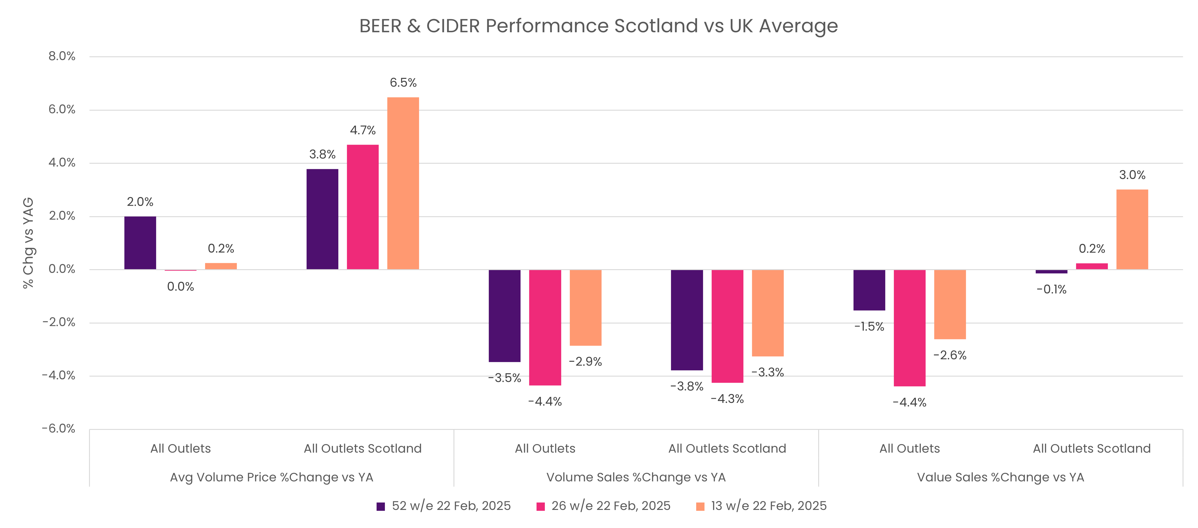 Beer and cider performance in Scotland vs UK average.
