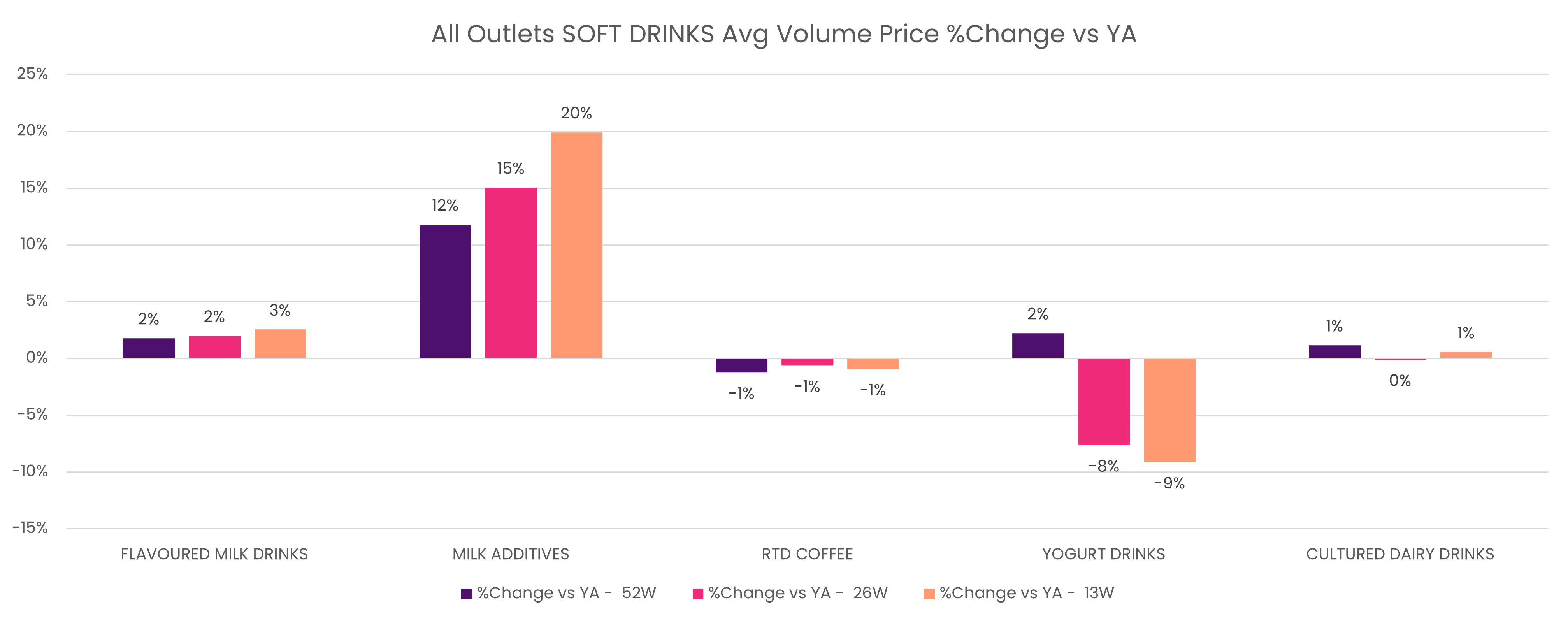 All outlets soft drinks avg volume price %change vs YA