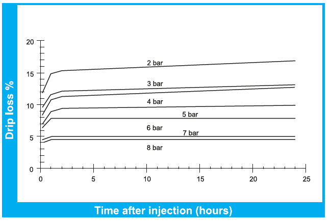 Spray-Injection-Drip-Loss.png
