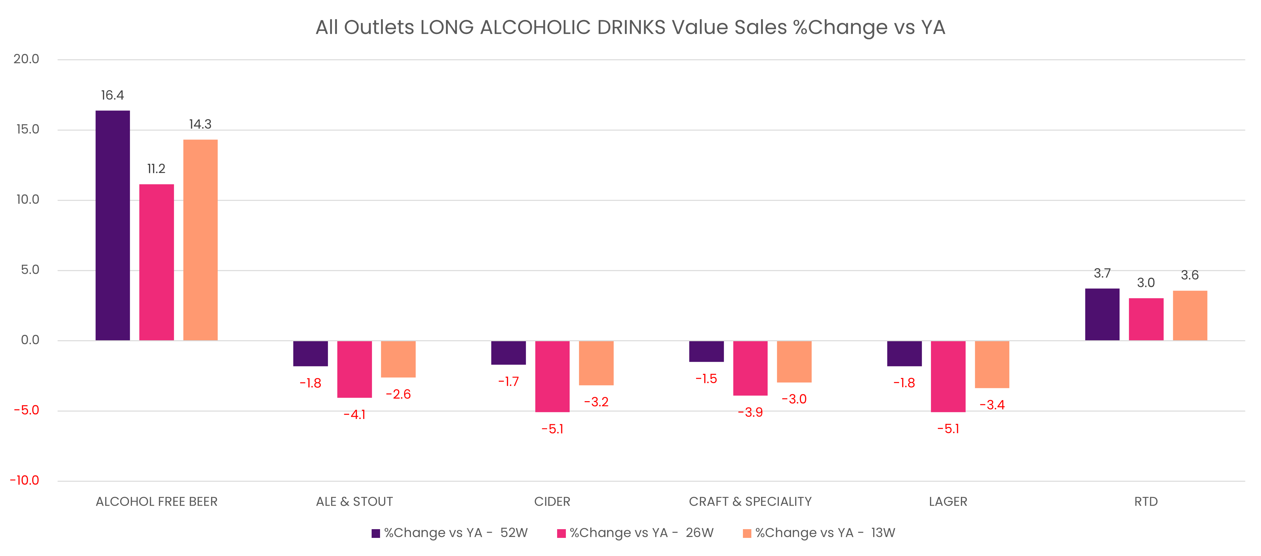 All outlets long alcoholic drinks value sales % change vs YA