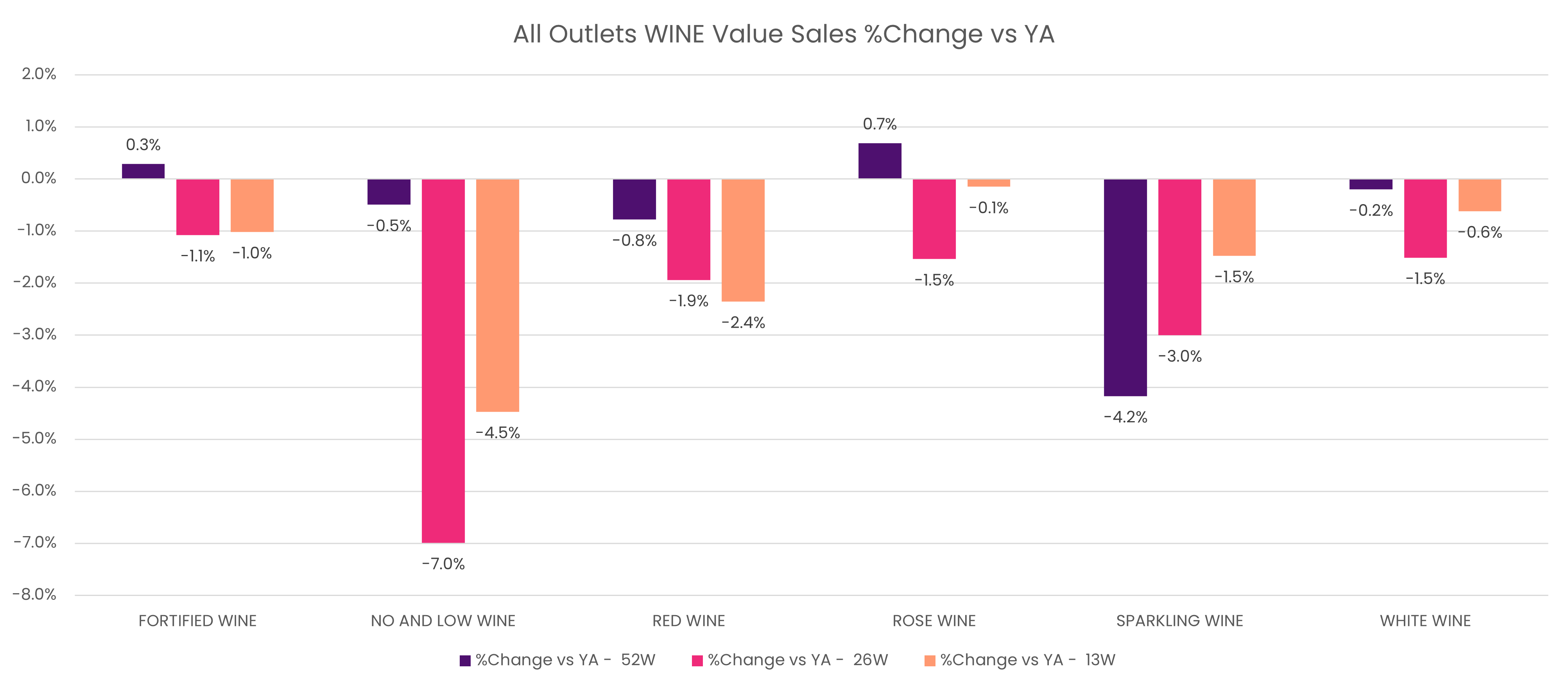 All outlets wine value sales % change vs YA