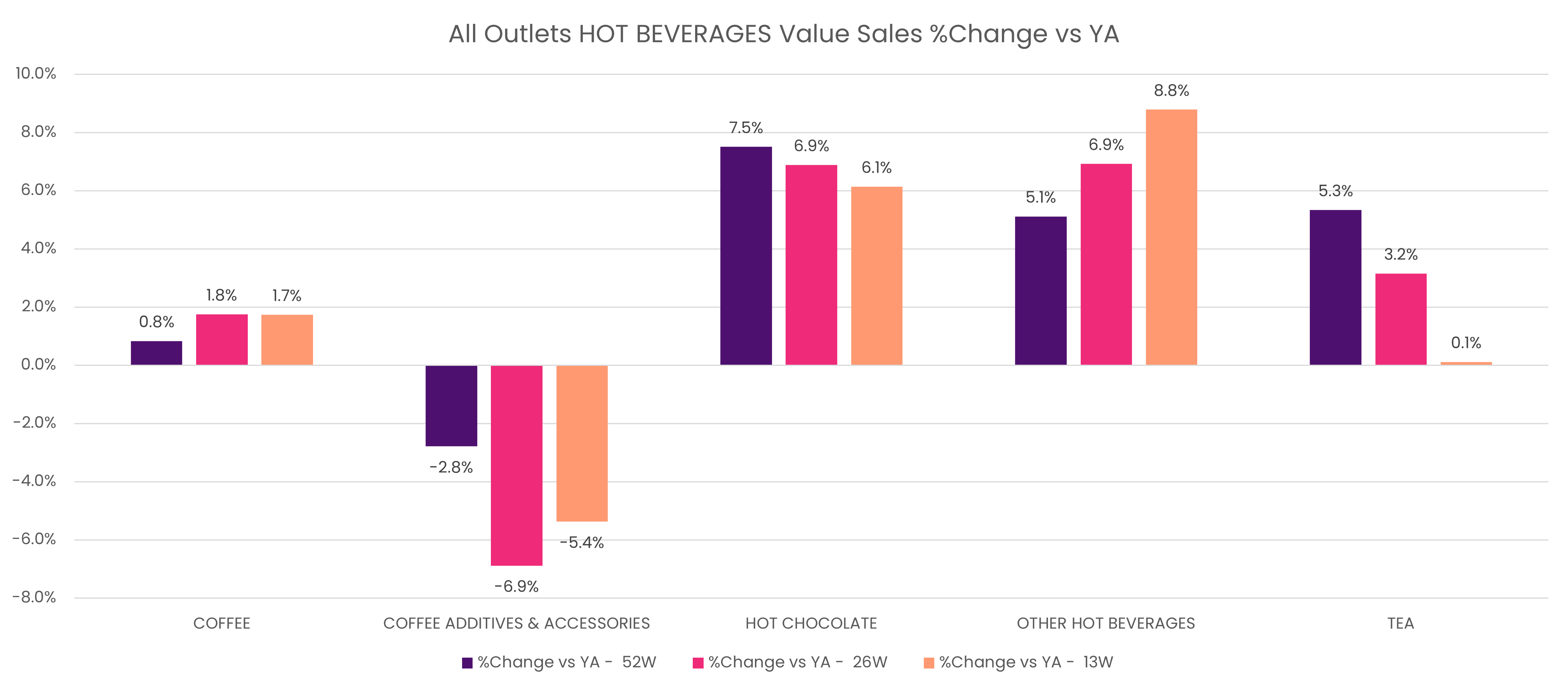 All outlets, hot beverages value sales % change YA.