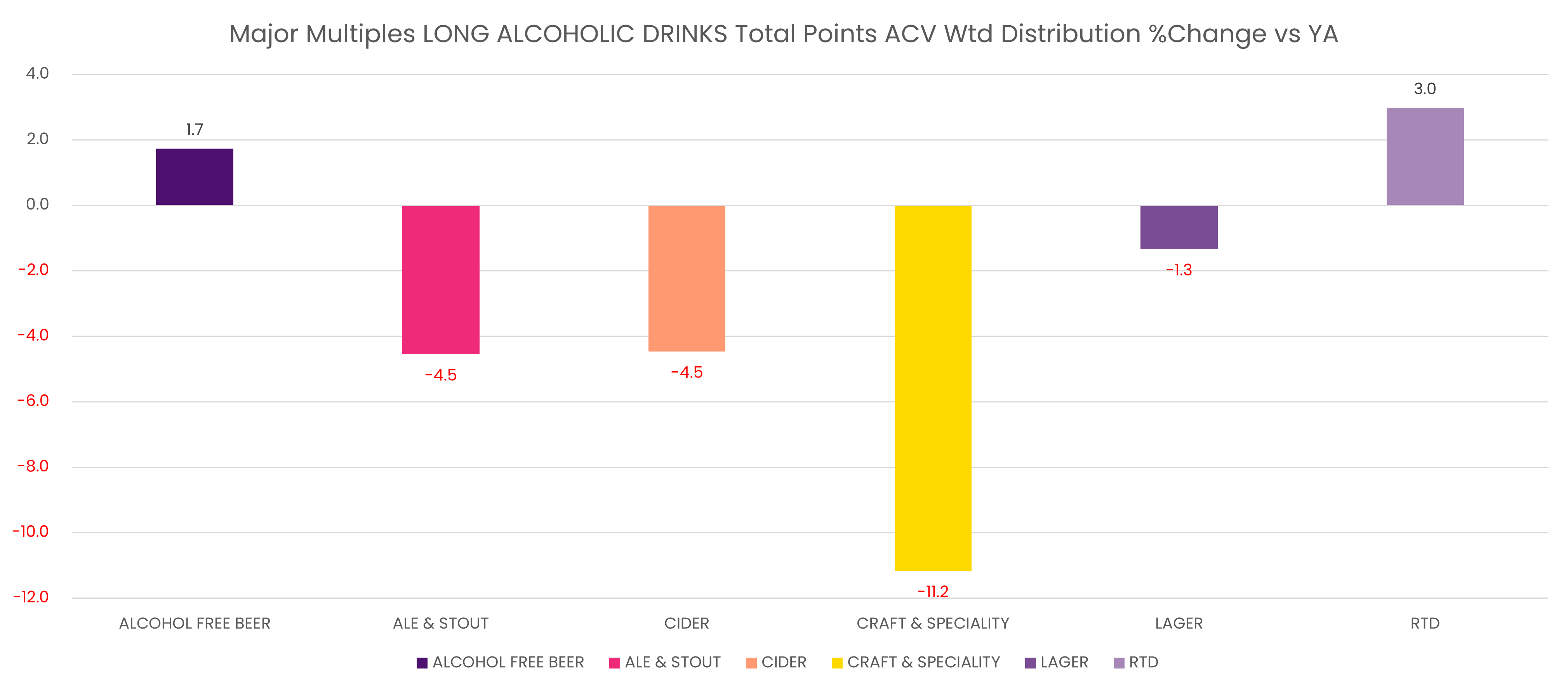 Major multiples long alcoholic drinks total points ACV Wtd distirbution % change vs YA