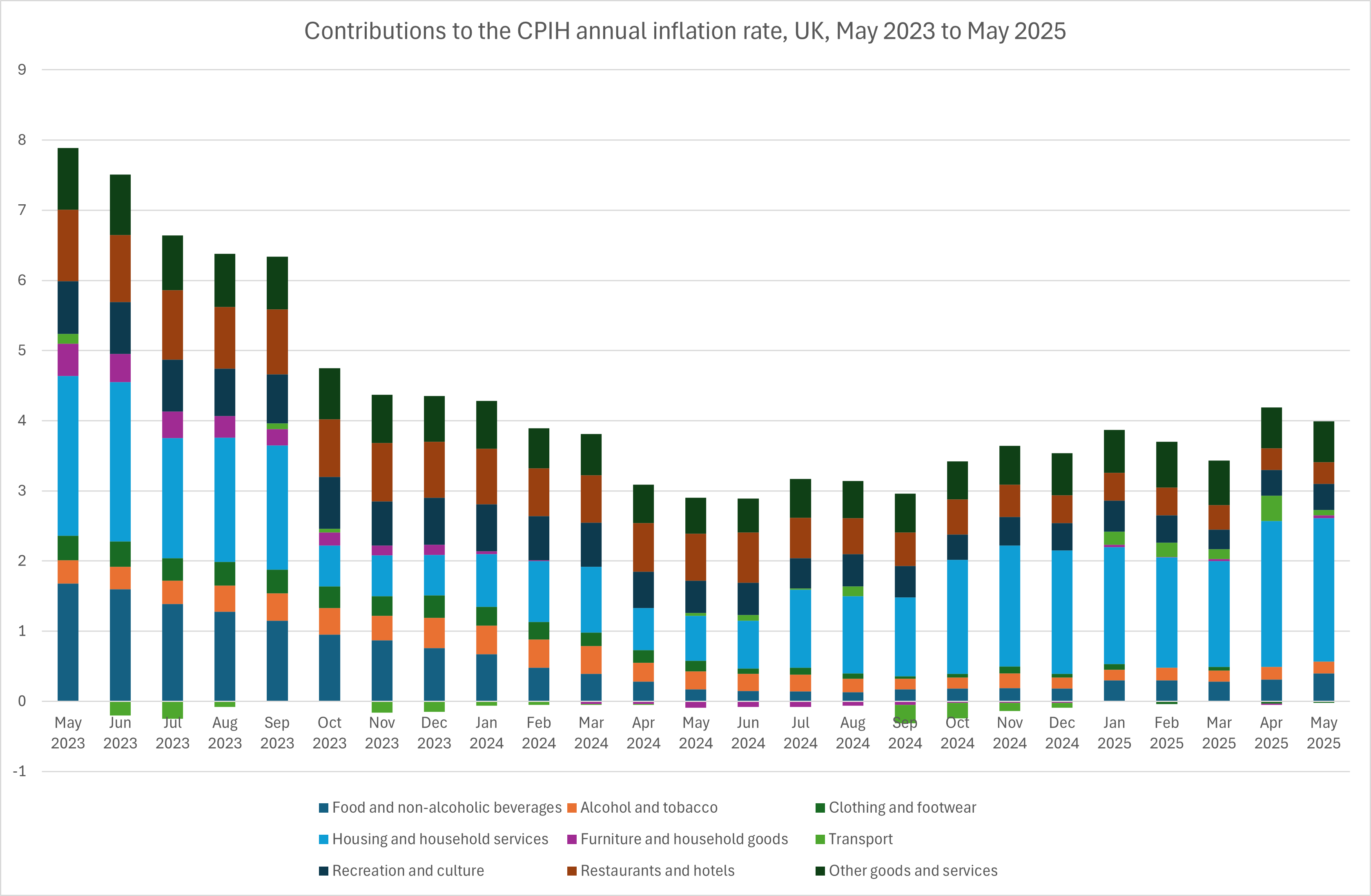 Contributions to the CPIH annual inflation rate, UK, May 2023 to May 2025