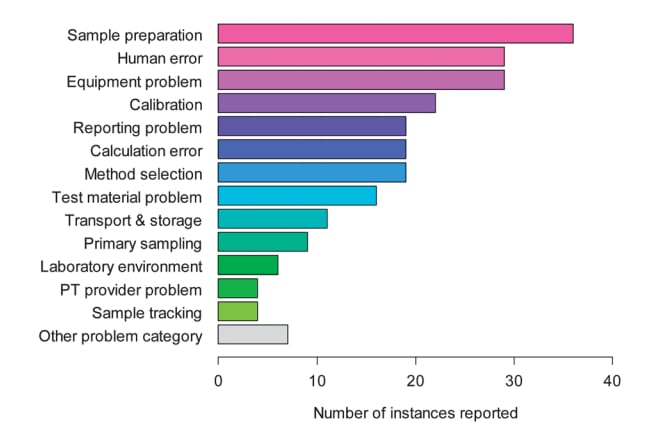 Causes-of-error-in-chemical-analysis.png