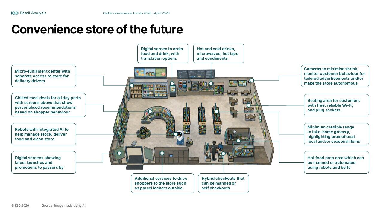 A plan of a futuristic convenience store