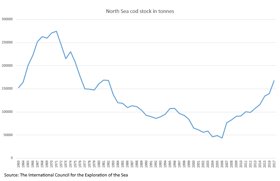 north-sea-cod-chart.png