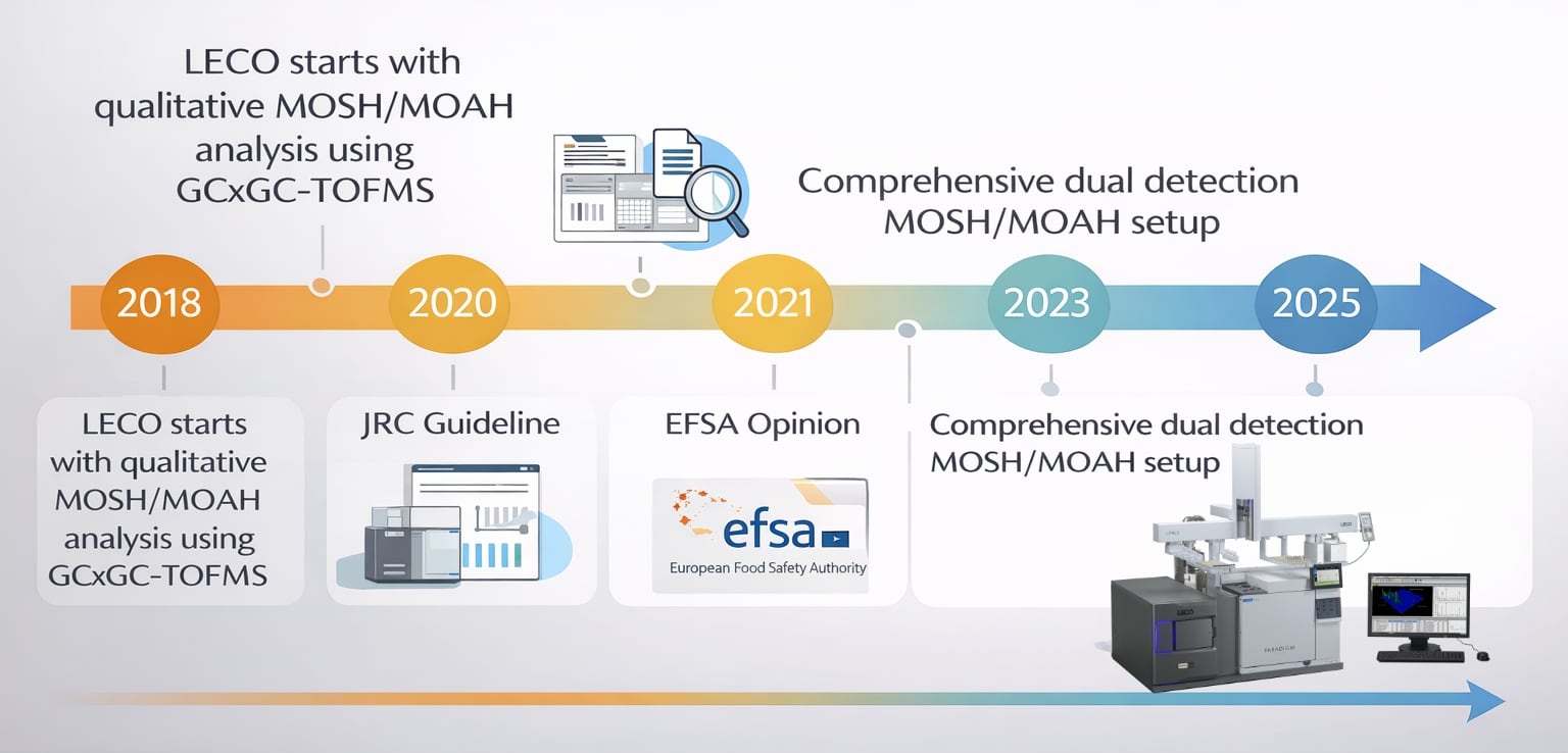 Milestones in the evolution of MOSH/MOAH analysis