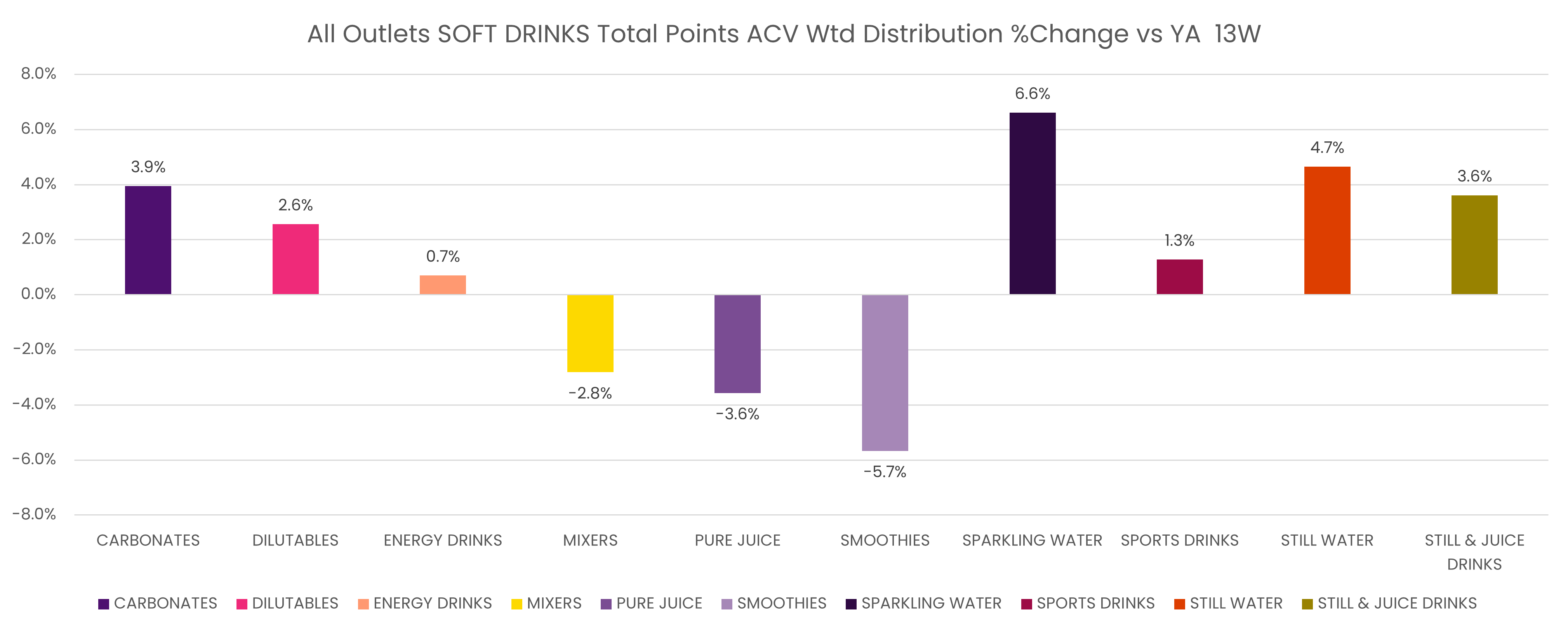 All outlets Soft Drinks Total Points ACV Wtd Distribution %change vs YA 13w