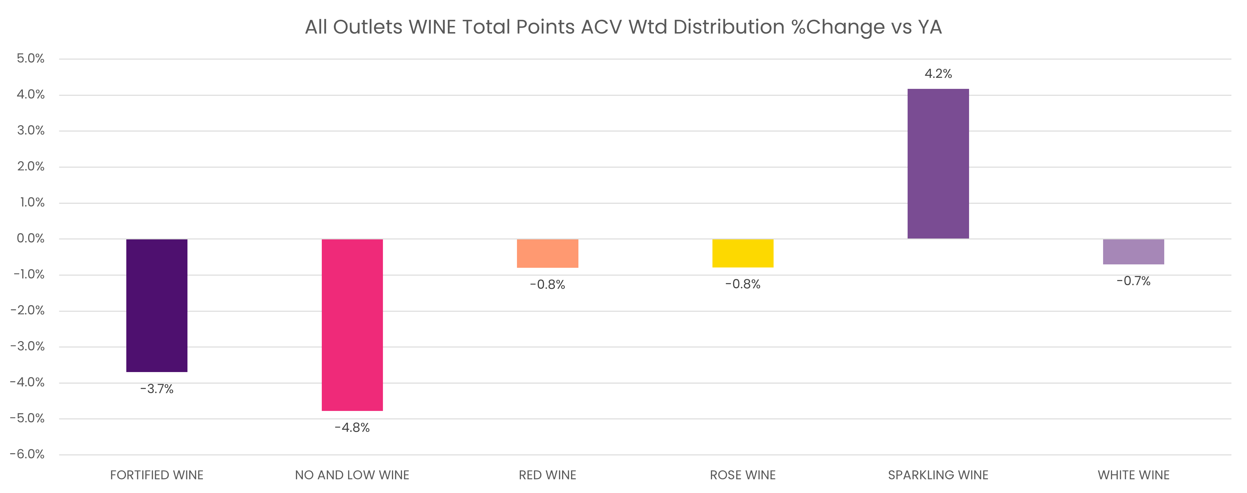 All outlets wine total points ACV Wtd distribution % change vs YA