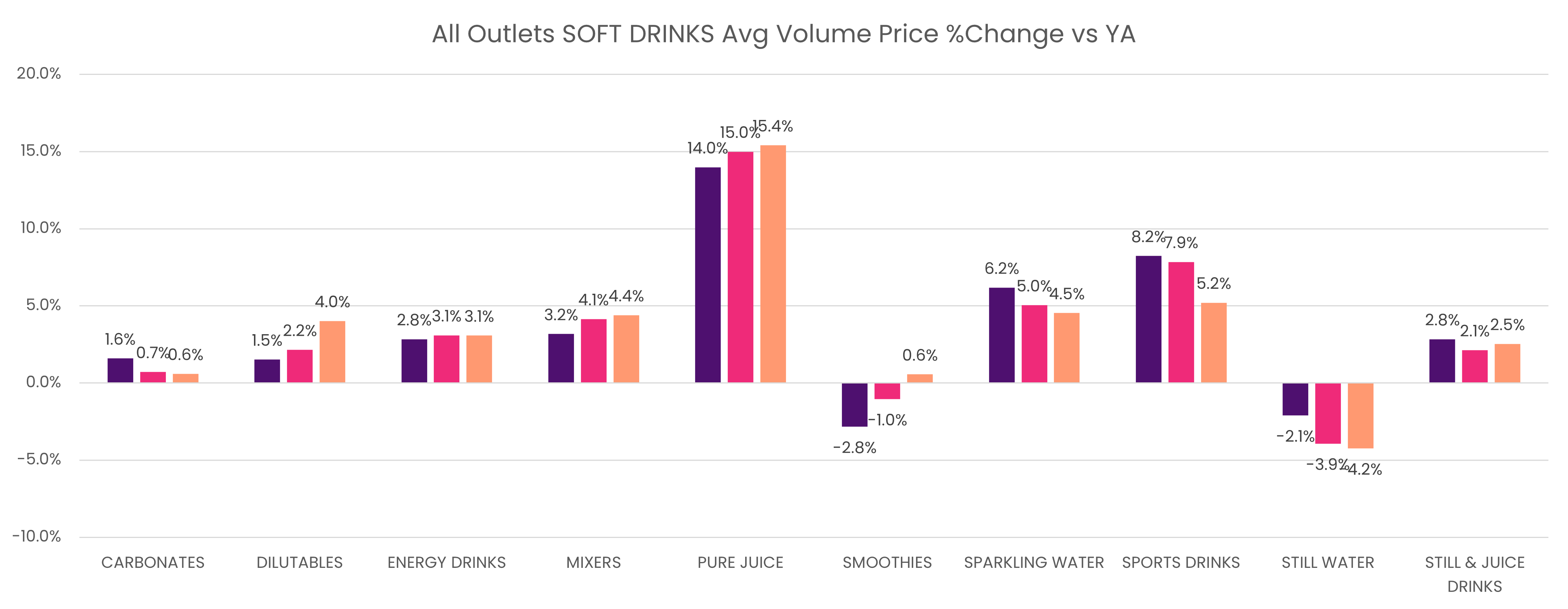 All Outlets Soft drinks Avg Volume Price %Change vs YA