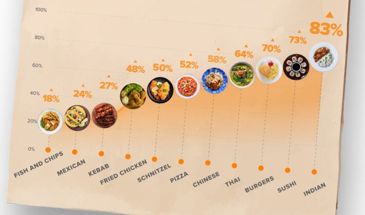 Eating curry makes you happier, claims consumer survey