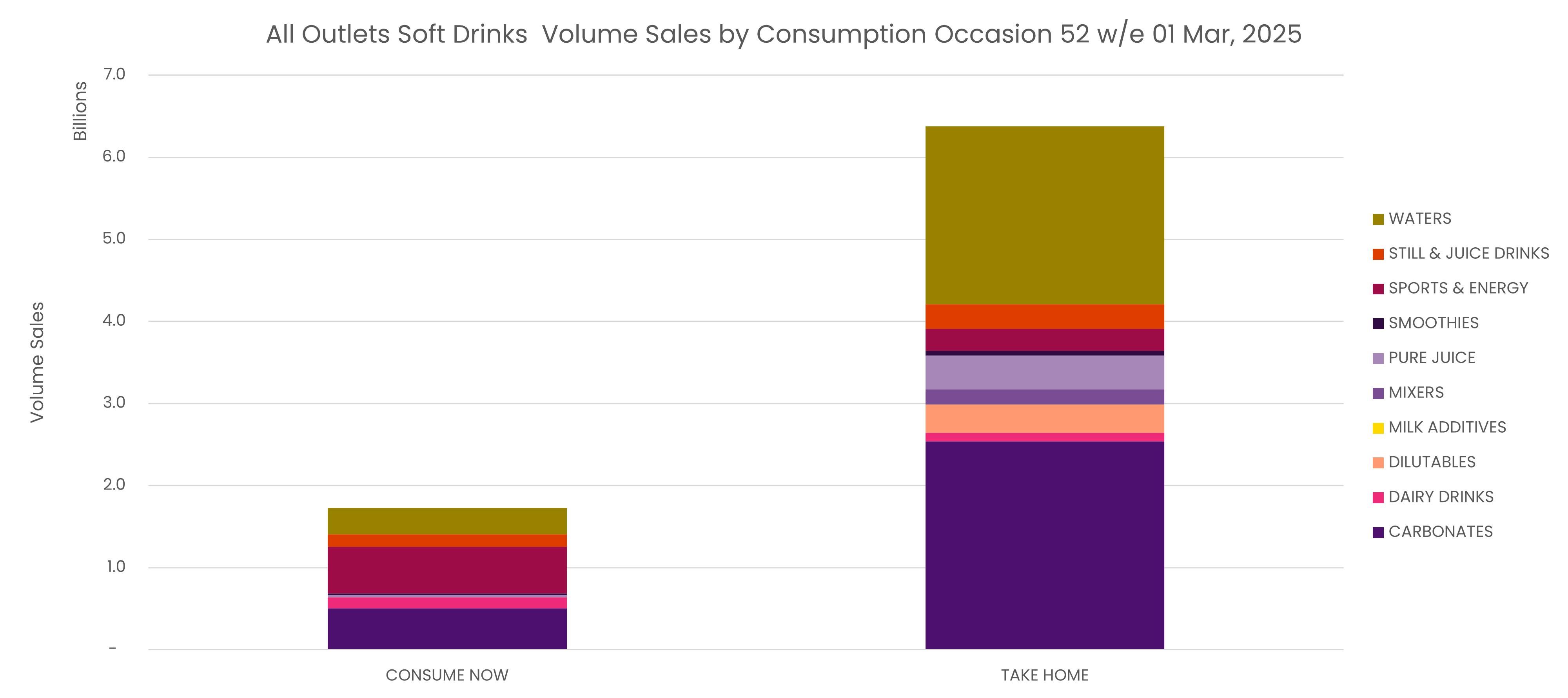 All outlets Soft Drinks Volume Sales by Consumption Occasion 52 w/e 01 Mar, 2025