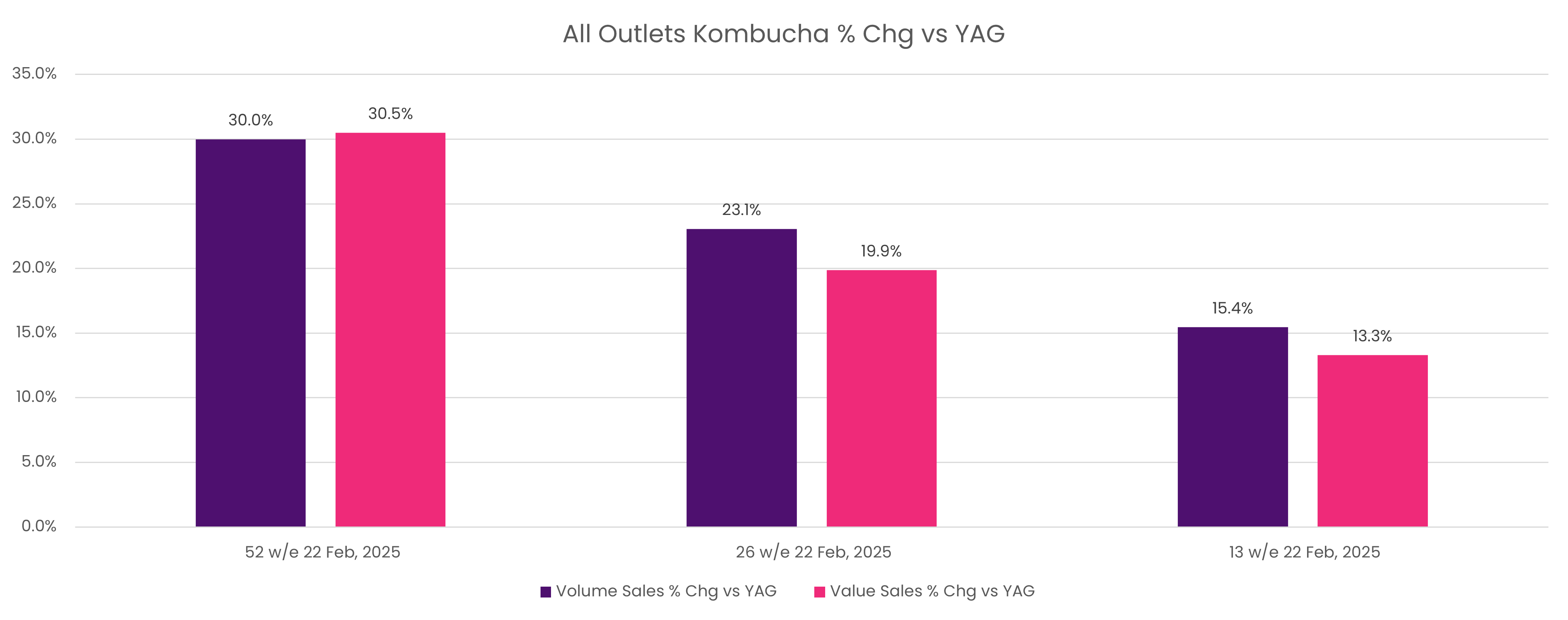 All outlets Kombucha %Change vs YAG