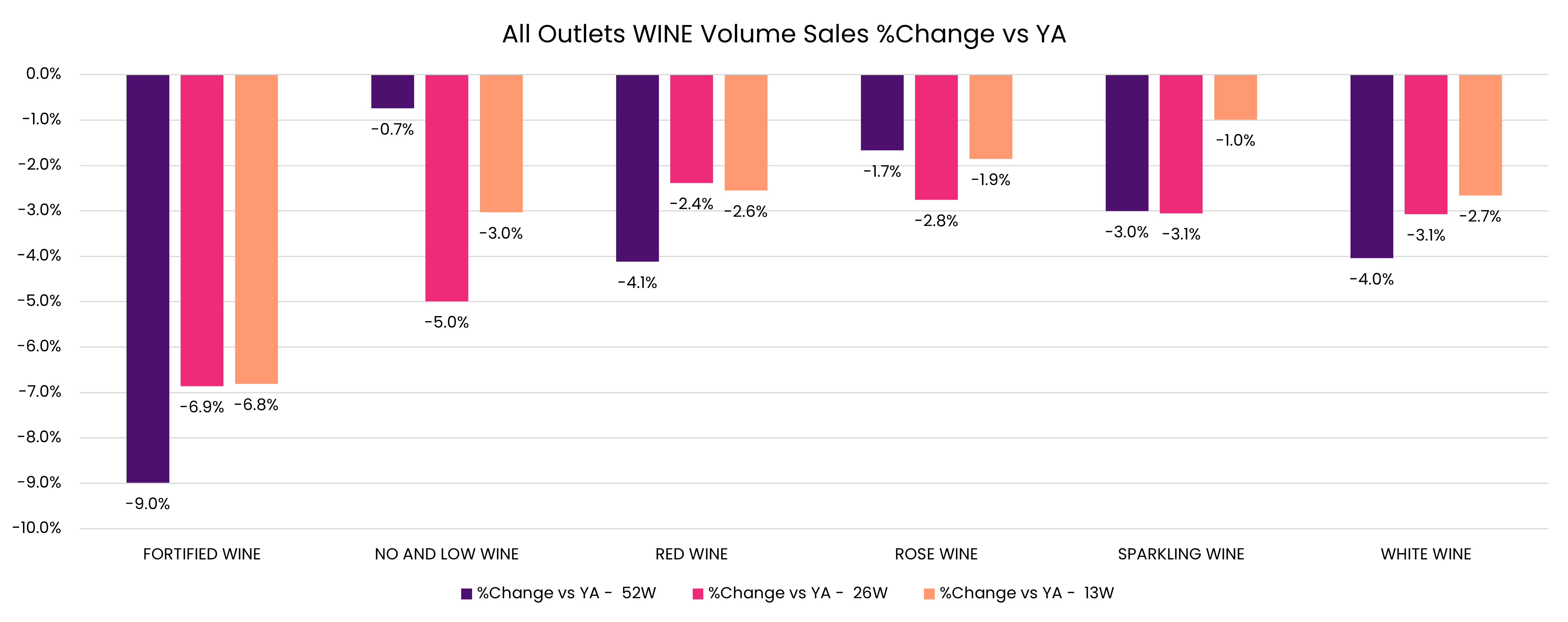 All outlets wine volume sales % change vs YA.