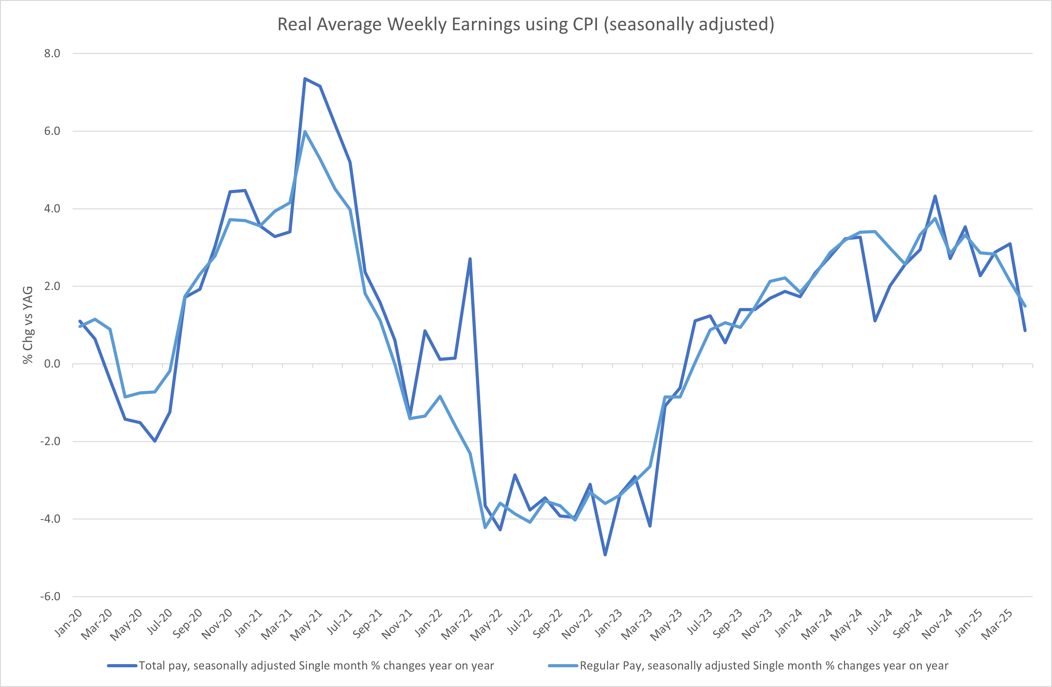 Real Average Weekly Earnings using CPI (seasonally adjusted). Source: Monthly Wages and Salaries Survey