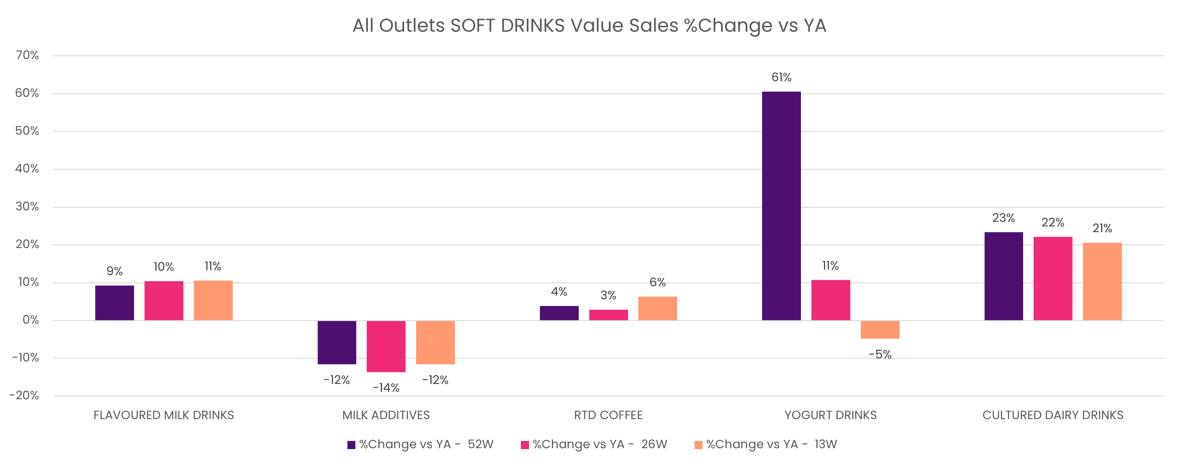 All outlets soft drinks value sales %change vs YA
