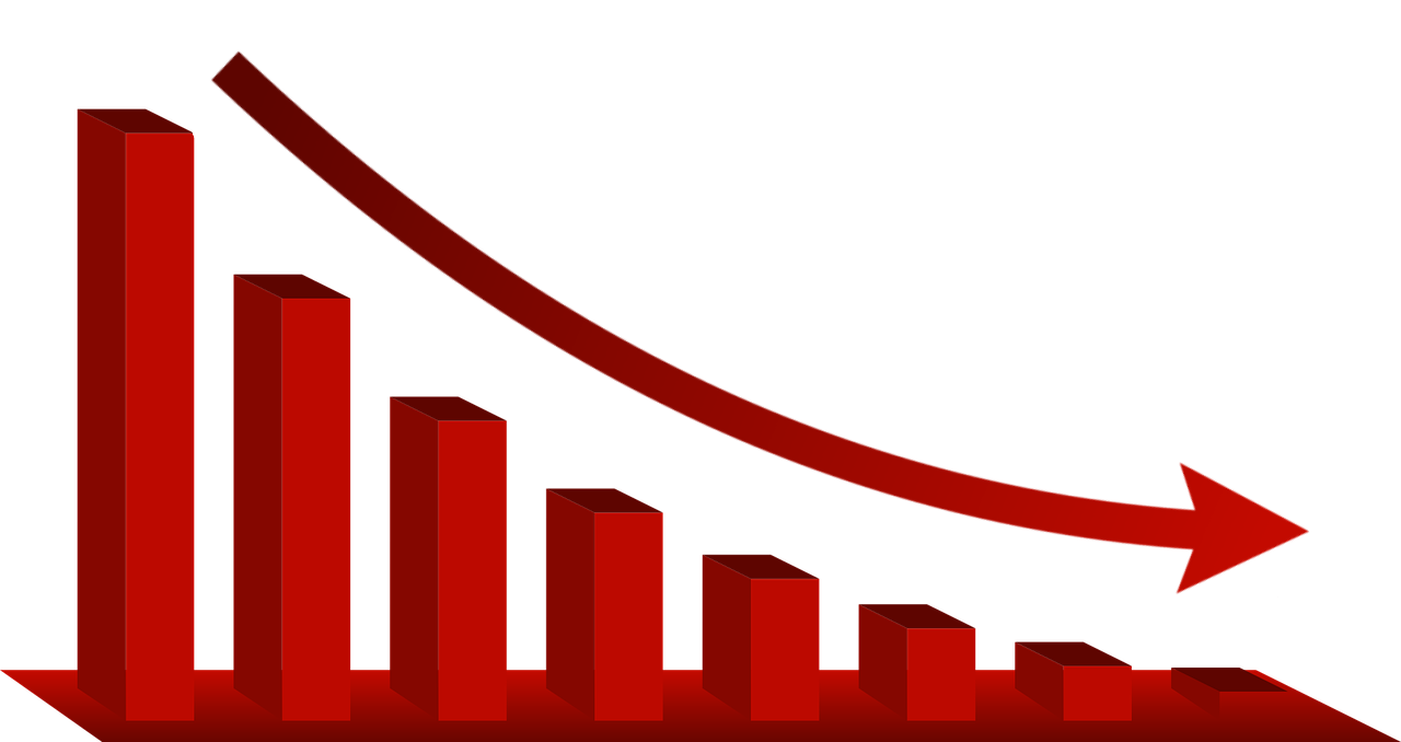 Manufacturing output dips to 15-month low 