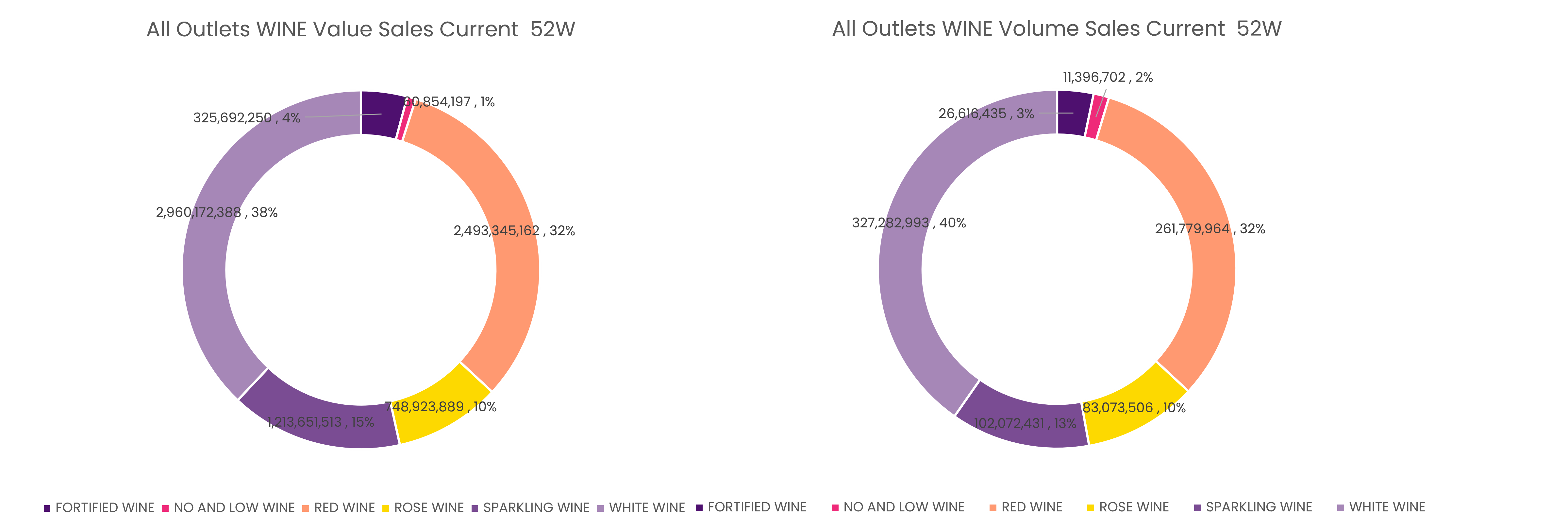 Wine sales by value and volume