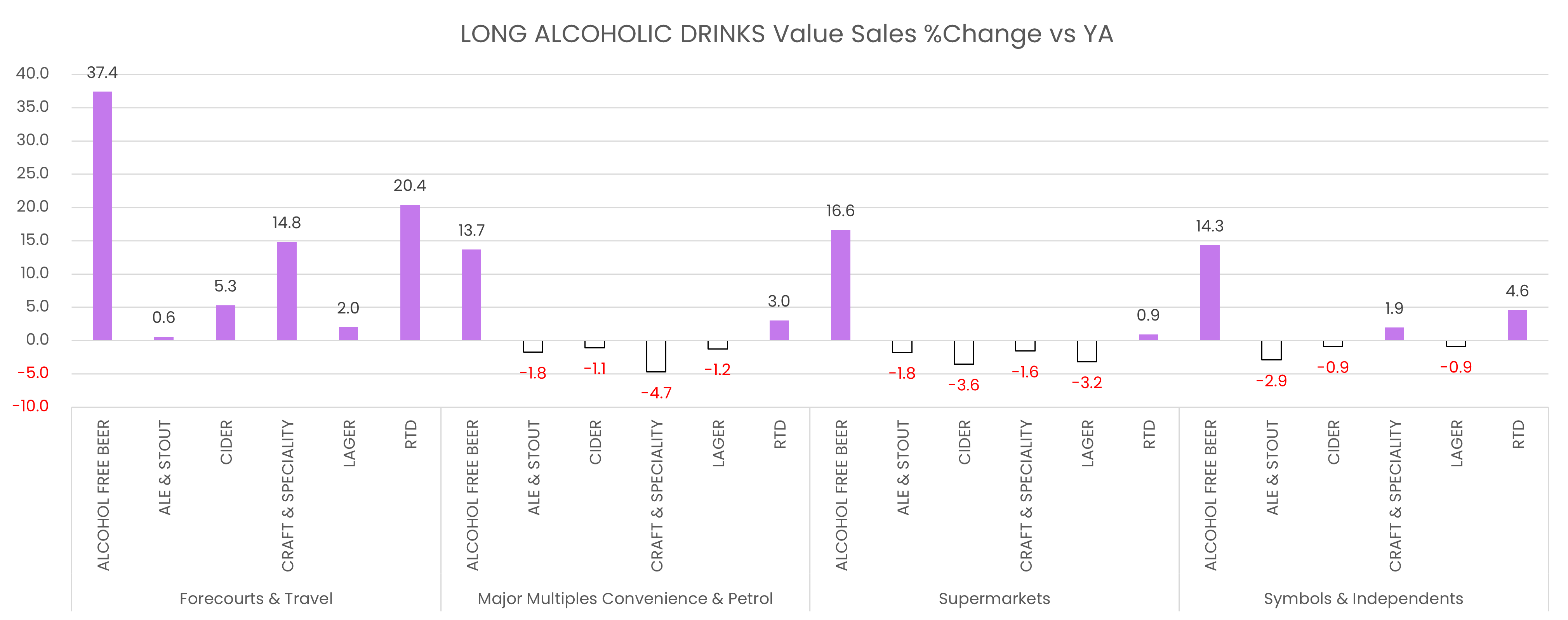 Long alcoholic drinks value sales % change vs YA