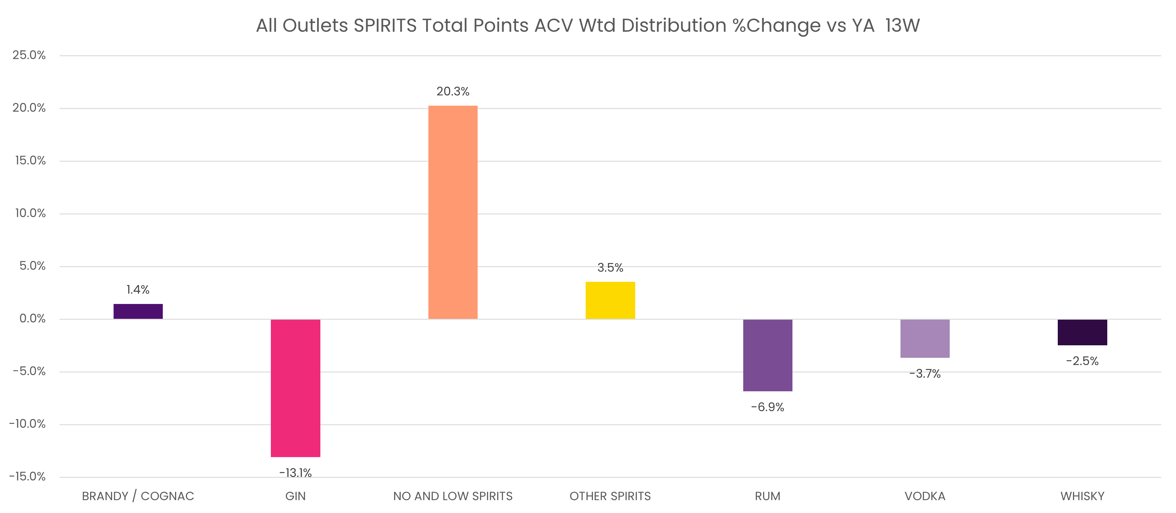 All outlets spirits total points ACV Wtd distribution % change vs YA 13 weeks.