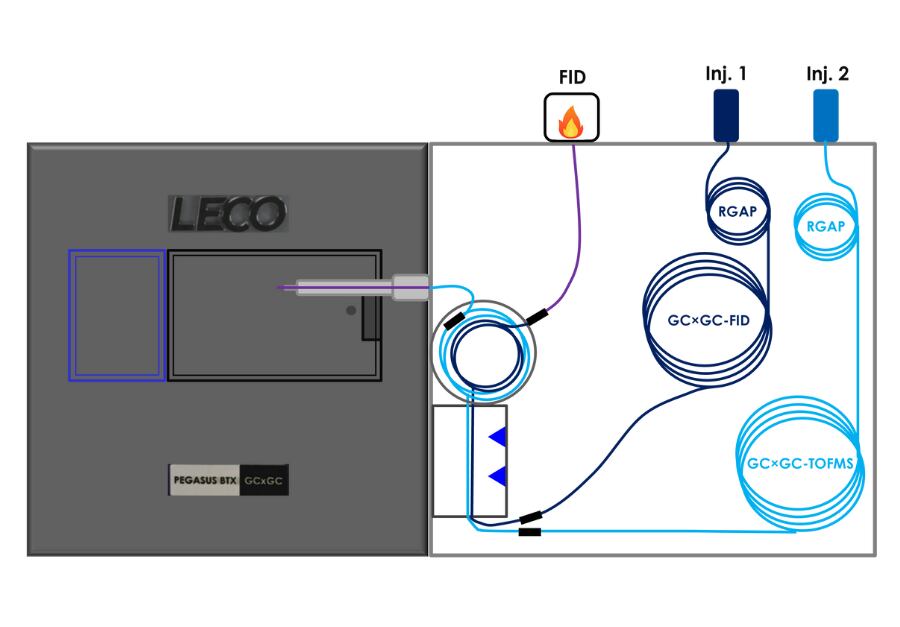 Dual-channel GCxGC configuration enabling parallel FID quantitation and TOFMS confirmation
