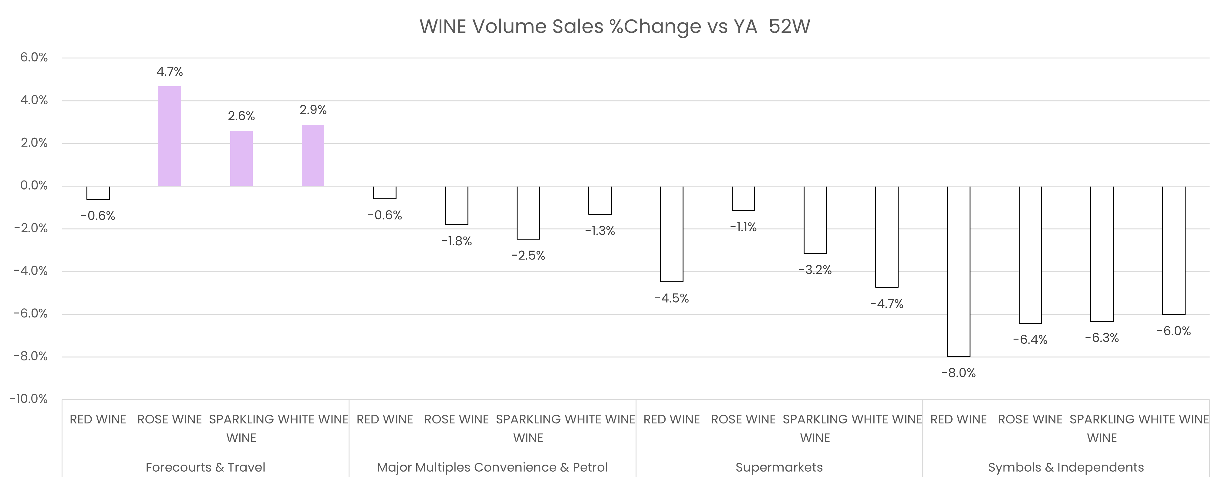 Wine volume sales % change vs YA 52 weeks
