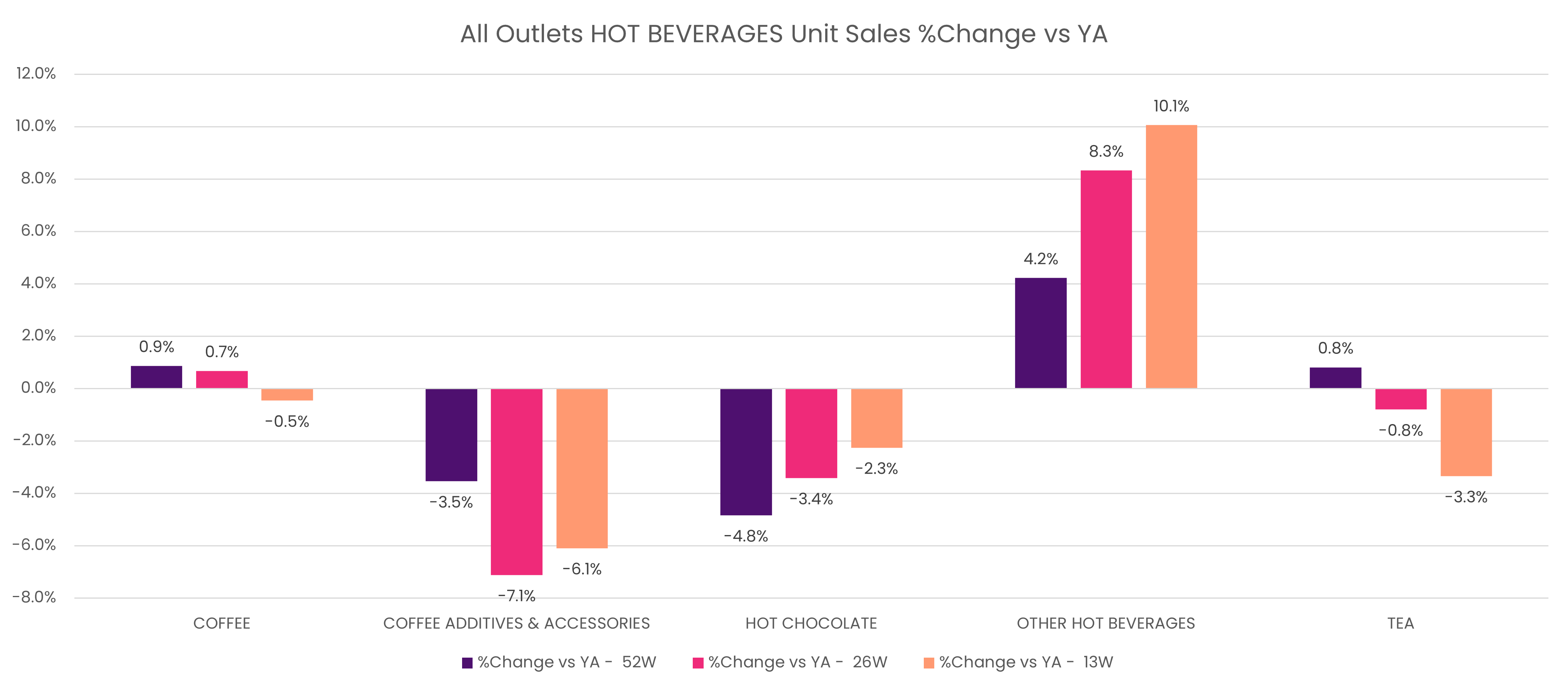 All outlets, hot beverages unit sales % change vs YA