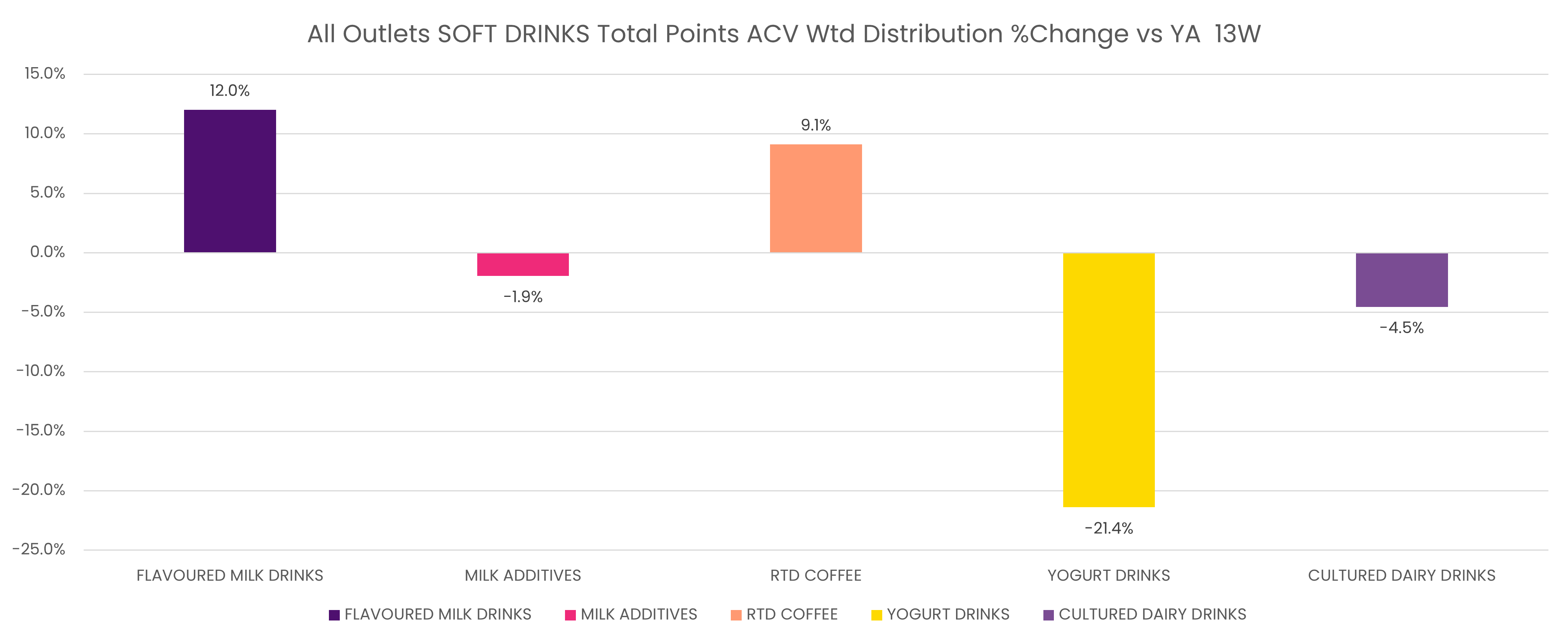 All Outlets SOFT DRINKS Total Points ACV Wtd Distribution %Change vs YA  13W