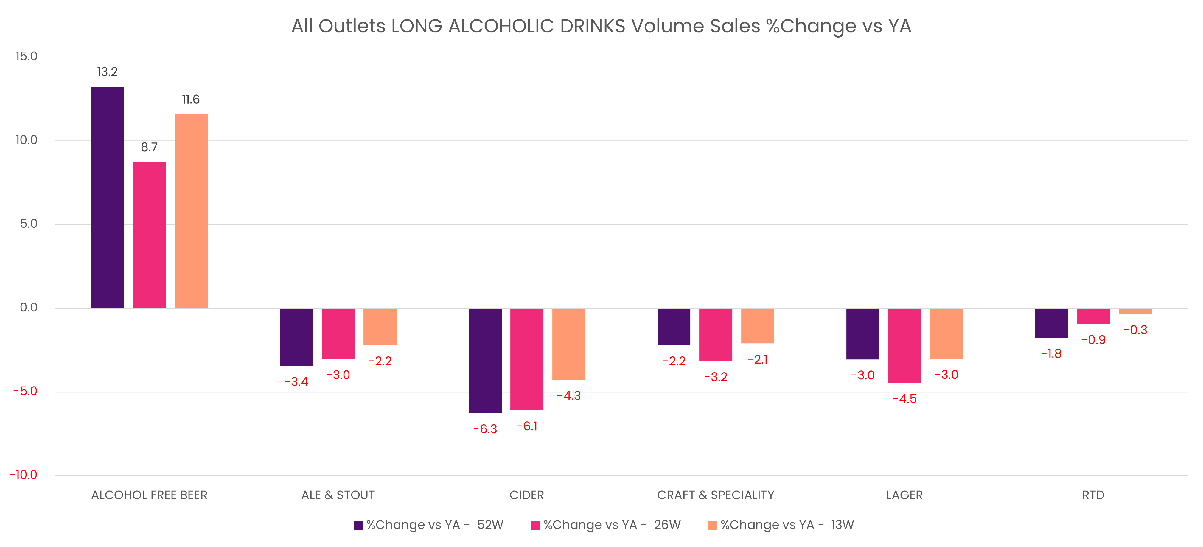 All outlets long alcoholic drinks volume sales % change vs YA