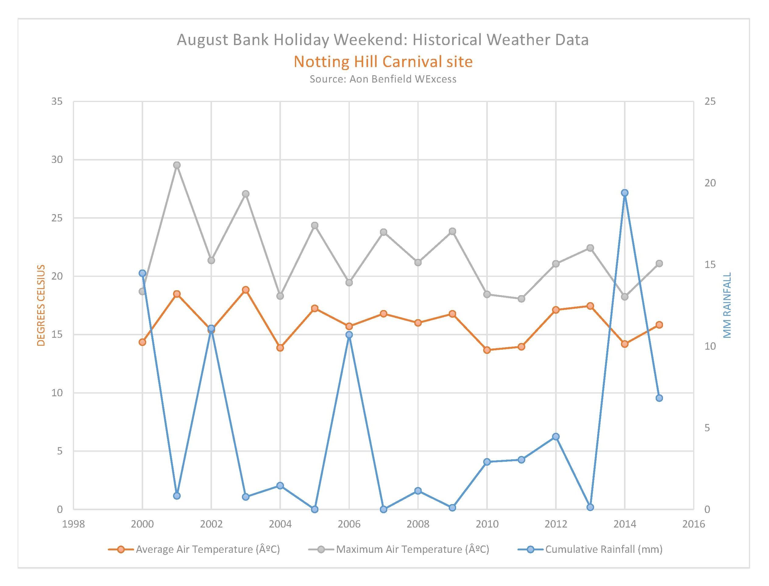 weather-notting-hill-carnival-chart.jpg