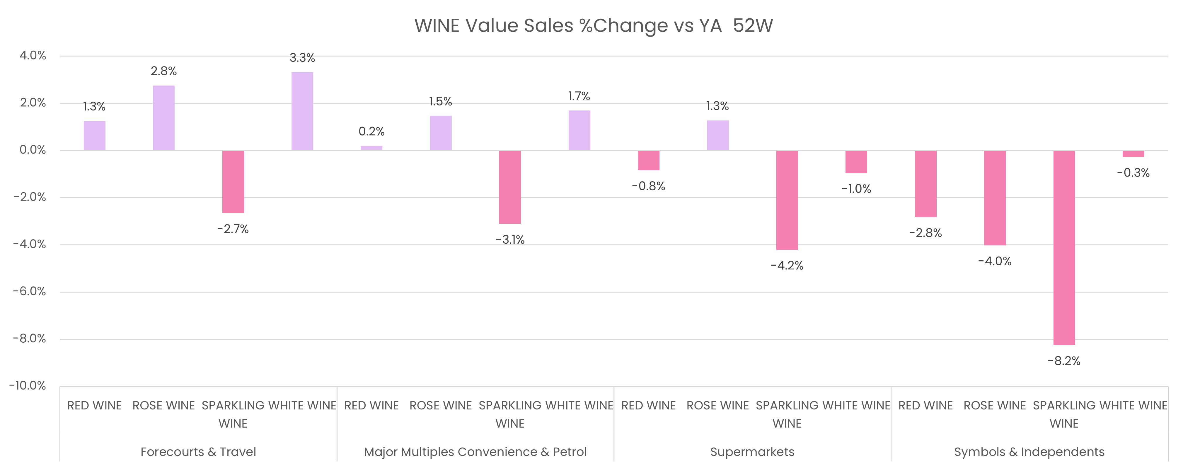 Wine value sales % change vs YA 52 weeks