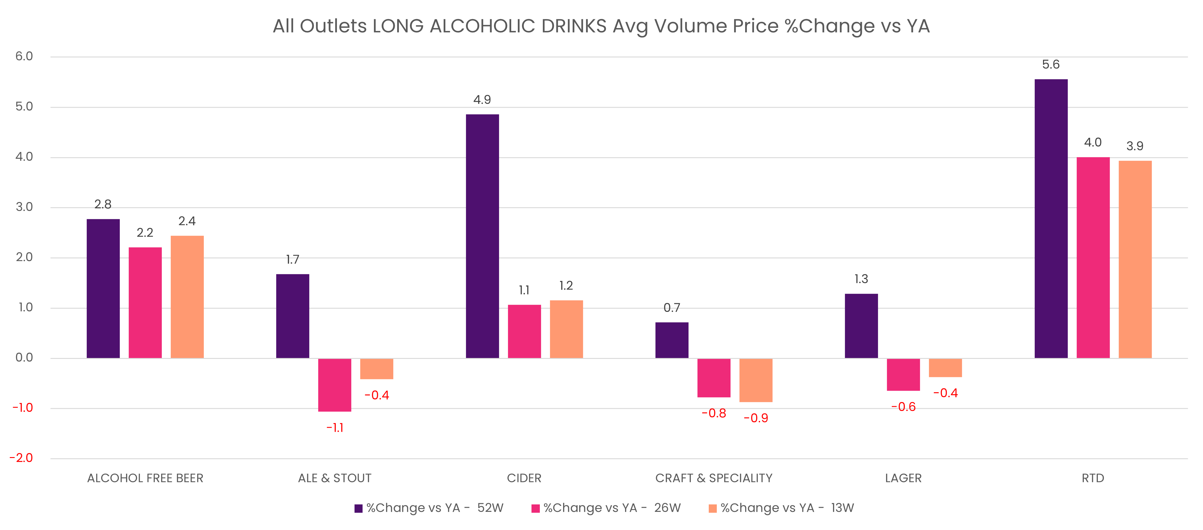 All outlets long alcoholic drinks average volume price % change vs YA