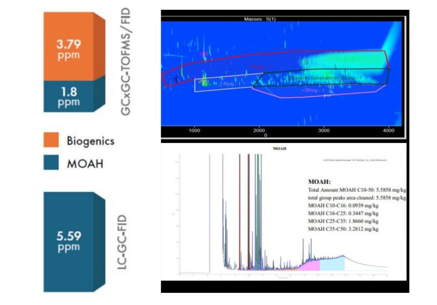 Improved separation can prevent misclassification in borderline samples by resolving overlapping contributions