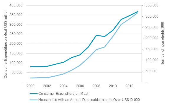 European consumer meat expenditure