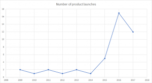 Graph of CBD product launches in the UK