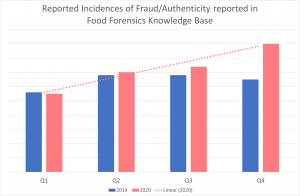 Reported incidences of fraud/authenticity reported in food forensics knowledge base