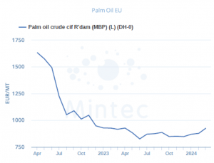 Mintec chart on Palm Oil prices