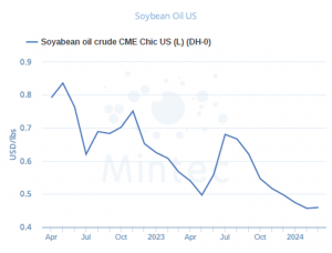Mintec chart on US Soybean prices
