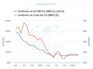 Mintec chart on sunflower oil prices