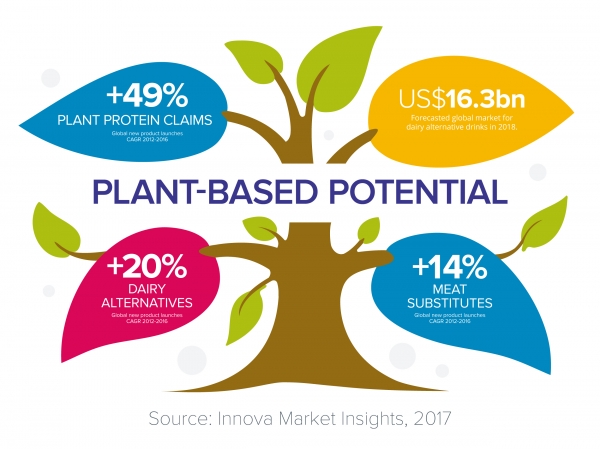 Infographic -  Innova Market Insights reports plants based drinks at #IFT17